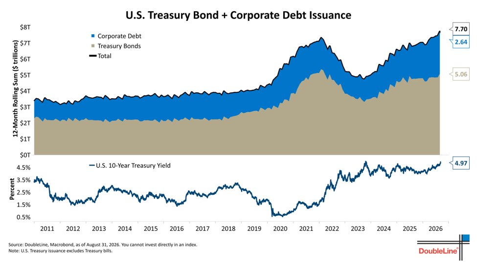 KobeissiLetter's tweet photo. AI firms and the US government are competing for capital:

US Treasury issuance excluding T-bills has risen to $5.06 trillion over the last 12 months, the highest since the 2021 record.

Over the same period, corporate debt issuance has surged to a record $2.64 trillion.

This brings total Treasury and corporate debt issuance up to $7.70 trillion, an all-time high.

This is increasingly driven by AI-related firms, whose bond issuance has soared +541% YoY in 2025, to $109 billion, and another +78% in the first half of 2026, to a record $194 billion.

In other words, corporate America is funding one of the largest investment cycles in decades while the US government is running historically high deficits, forcing both public and private borrowers to compete for capital.

This competition is adding to other forces pushing long-term yields higher, including inflation, Fed policy, and economic growth expectations.

The US bond market is entering an era of intense capital competition.