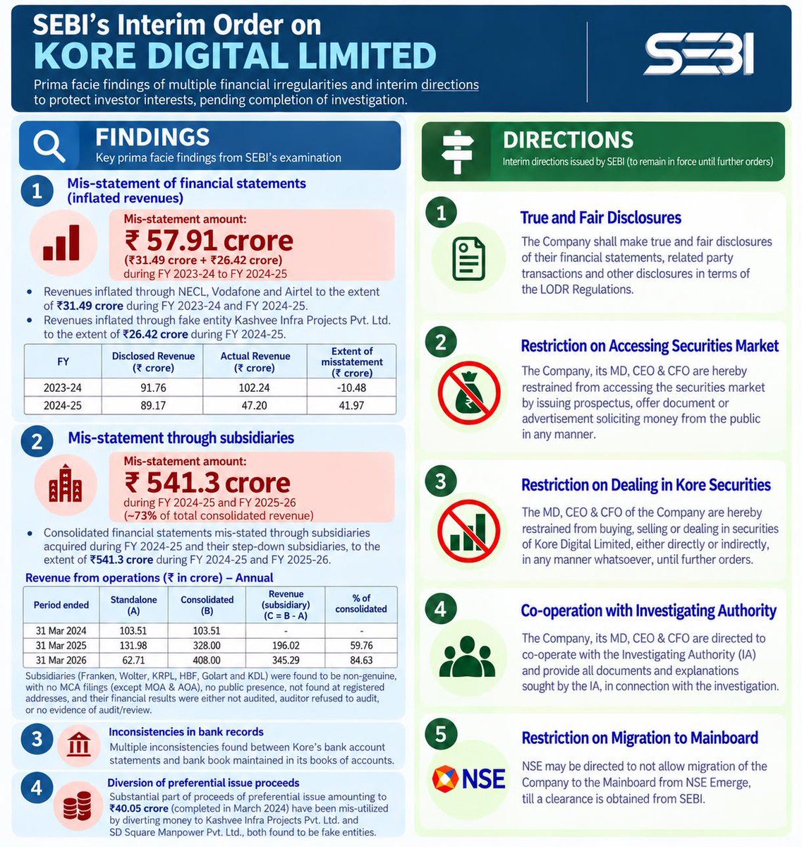 SEBI_updates's tweet photo. SEBI has passed an Interim Order in the matter of Kore Digital Limited.

Details at: https://t.co/ZNhrMi5cwI

#SEBI https://t.co/hVZrJqKdx6