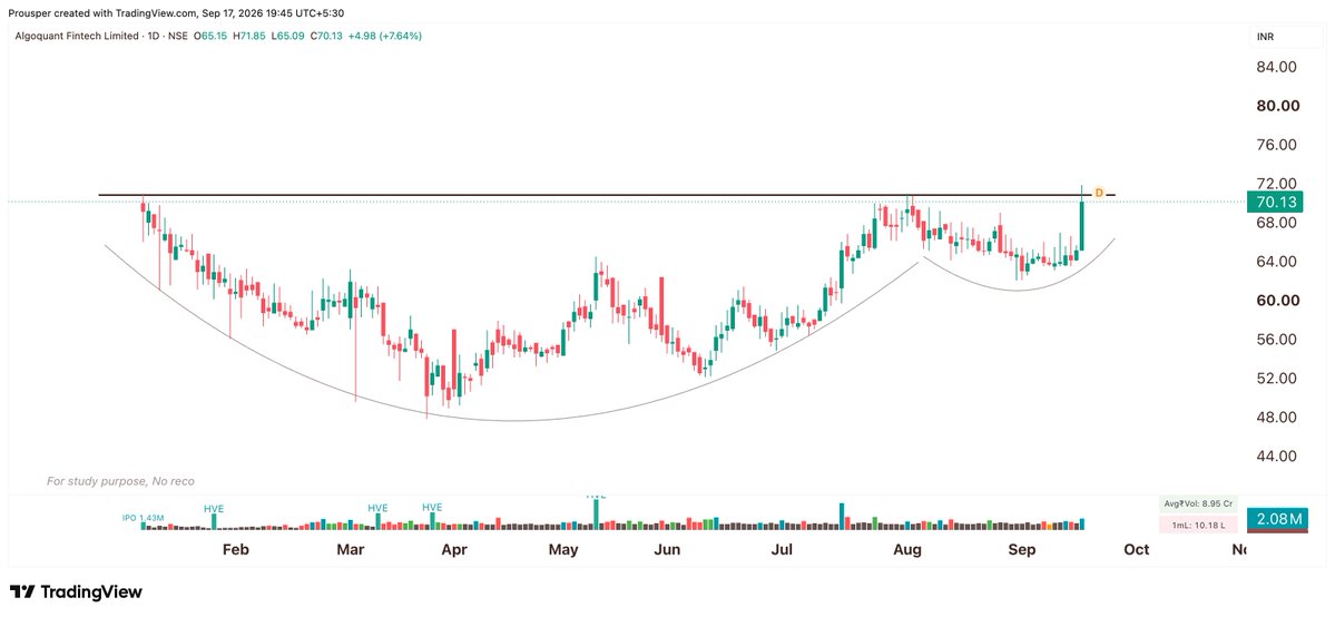 Prouspering's tweet photo. 💹 Stock looking good for breakout
#ALGOQUANT Algoquant Fintech
👉 DIIs : 0.02% to 0.09%
👉 Bullish Cup & Handle
👉 8M+ consolidation
*For study https://t.co/sdyuLua6yv