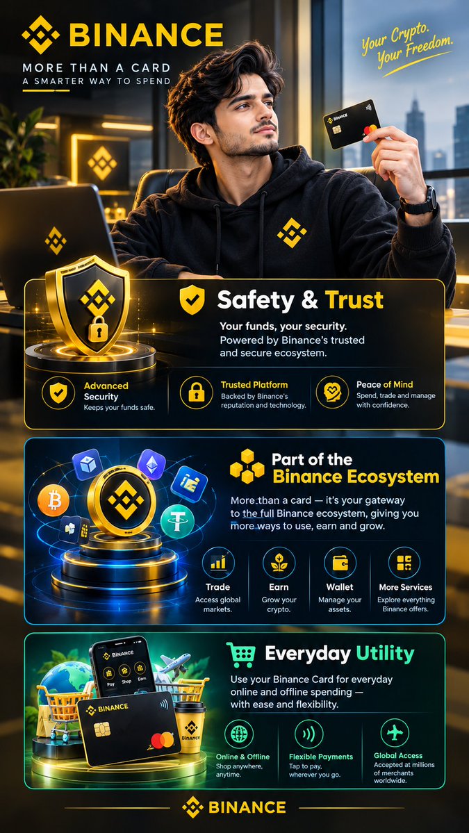 Awais7780's tweet photo. Binance Card: Built for Security, Connected to the Ecosystem, Made for Everyday Life

Crypto is becoming more than an investment—it’s becoming part of how people manage and spend their digital assets. The Binance Card brings that idea into everyday life by connecting crypto utility with a familiar card-based spending experience.

🛡️ Safety & Trust
Security is an important part of any financial experience. As part of the Binance ecosystem, the Binance Card is designed to give eligible users a familiar way to spend while benefiting from the security infrastructure and technology associated with the platform.

🌐 Part of the Binance Ecosystem
The card is more than a payment tool. It connects with the broader Binance ecosystem, where users can access services such as trading, wallets and earning features, depending on availability and eligibility. This creates a more connected experience for managing and using crypto.

🛒 Everyday Utility
The real value of a payment card comes from practical use. Eligible Binance Card users can use their crypto balances for everyday online and offline purchases at supported merchants, making digital assets more useful beyond the trading screen.

From managing crypto to using it in real life, the Binance Card represents the growing connection between digital assets and everyday payments. Availability, supported assets, features and eligibility can vary by region and applicable terms.

#Binance #BinanceCard #learnwithbinance #BinanceAcademy