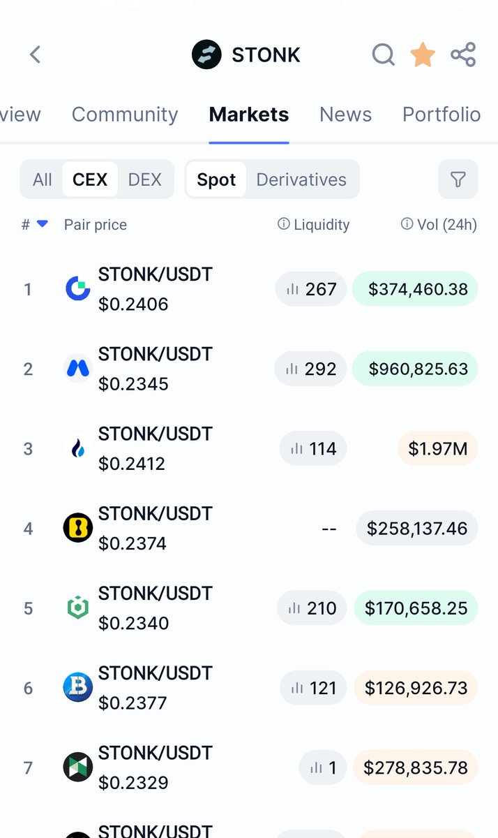 willdxyz's tweet photo. $Stonk is not yet listed on any major CEX

$PONs is on Robinhood and Binance Alpha 

What do you think will happen when it lists?? https://t.co/8taOiMCHJ1