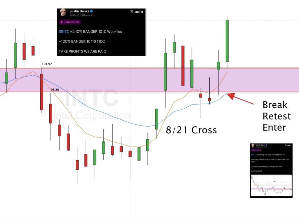 RealJGBanks's tweet photo. THE SWING TRADING STRATEGY TO YOUR FIRST $100K MONTH

30 Min Work Day

$INTC 101C + 240% BANGER
$INTC 110C +100% BANGER 

It really can be this simple:

Wait for the 8/21 cross
Find the major level
Wait for the break
Let price retest
Enter when buyers confirm

Save this. Study it https://t.co/cihP2Ncjde