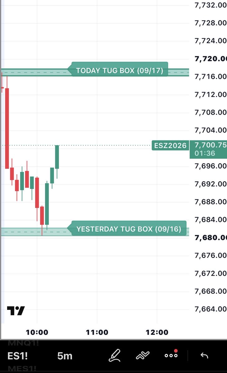 iamNATOLY's tweet photo. $ES update 

Well that was quick…..😂
By the time I was typing my last post….. $ES already made its move

Bouncing right off yesterday’s TUG BOX after rejecting today’s TUG BOX at open

TUG BOX= GOATED https://t.co/zaJYbHOP4K