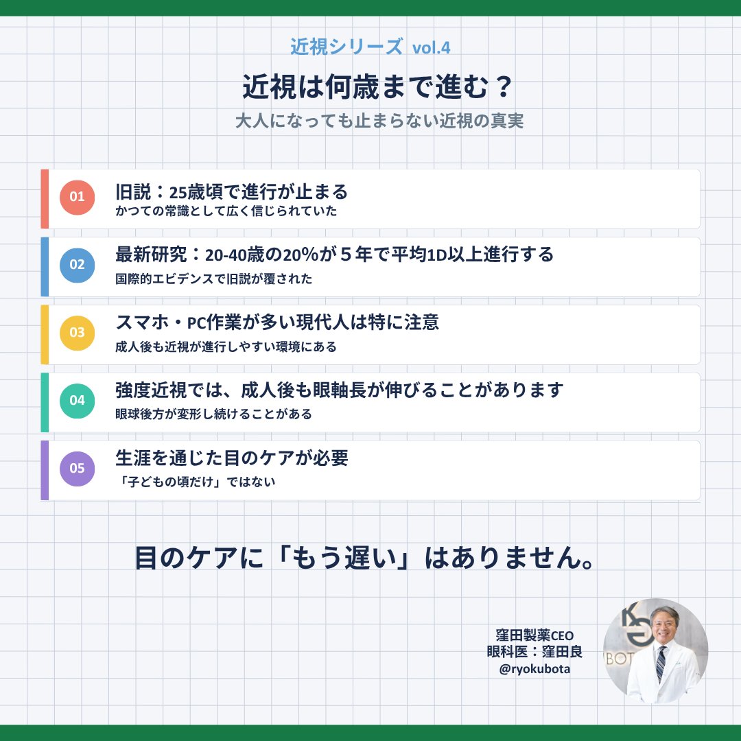 ryokubota's tweet photo. 「大人になれば近視は止まる」と考えられがちです。しかし、実際には、成人後に安定する人も多い一方で、近視が進行する人もいます。

研究では、20〜40歳の間に、5年間で平均1D以上近視が進む可能性も示されています。見え方や度数の変化を、年齢のせいと片付けないことも大切です。

気になる変化があれば、ぜひお早めに眼科を受診しましょう。詳細は画像をスワイプしてご覧ください⬇︎

#窪田製薬 #近視は病気です