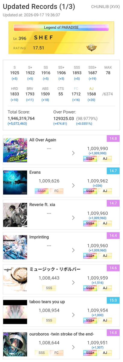 shefrhythm's tweet photo. All 14+ touhou All Justice, touhou folder overpower reach 99.52% 👍

Time to move on to variety genre 14+ AJ grind

I can smell platinum border soon (currently 98.9779%) 

Also today update all AJ 👨‍🍳 https://t.co/5pn07o49ts