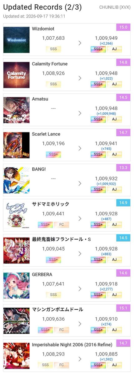 shefrhythm's tweet photo. All 14+ touhou All Justice, touhou folder overpower reach 99.52% 👍

Time to move on to variety genre 14+ AJ grind

I can smell platinum border soon (currently 98.9779%) 

Also today update all AJ 👨‍🍳 https://t.co/5pn07o49ts
