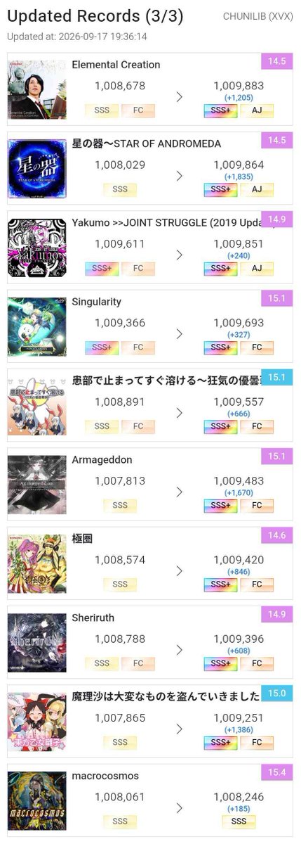shefrhythm's tweet photo. All 14+ touhou All Justice, touhou folder overpower reach 99.52% 👍

Time to move on to variety genre 14+ AJ grind

I can smell platinum border soon (currently 98.9779%) 

Also today update all AJ 👨‍🍳 https://t.co/5pn07o49ts