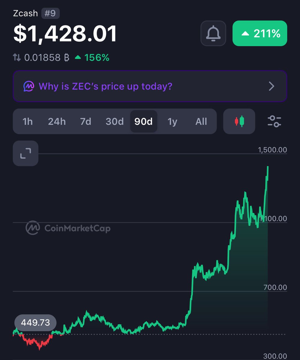 gusfabstratum's tweet photo. Zcash supera los $1,400 por moneda 👀
$ZEC https://t.co/uwnDRYx8Hd