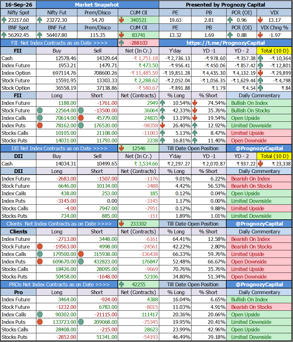 PrognozyCapital's tweet photo. Todays Market Participants Data Study...
Full FII Data Analysis at ๐
https://t.co/RAOIh9Lq9S
https://t.co/e3JMBa5SnZ
https://t.co/3kL5NQTY2A
#trading #daytrader #fii #fiidiidata #nifty #sensex #fiidata #equity #derivative #future #intraday #stocks #fiis #banknifty #fiidii https://t.co/QNMSXbqnrS