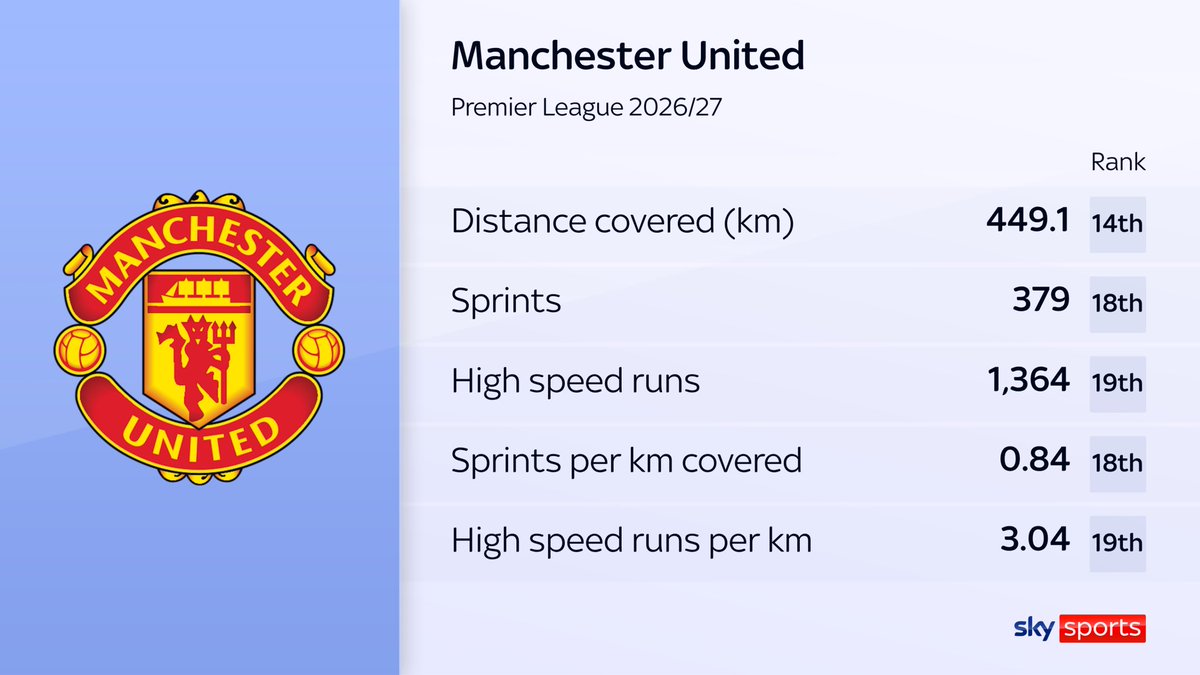 ManUnitedZone's tweet photo. 🚨 Manchester United rank 14th in the Premier League for distance covered this season, with 449.1km.

Their numbers are even worse when it comes to high-intensity running:

🔻 18th for sprints — 379  
🔻 19th for high-speed runs — 1,364  
🔻 18th for sprints per kilometre covered — 0.84  
🔻 19th for high-speed runs per kilometre — 3.04

[@SkySportsPL]