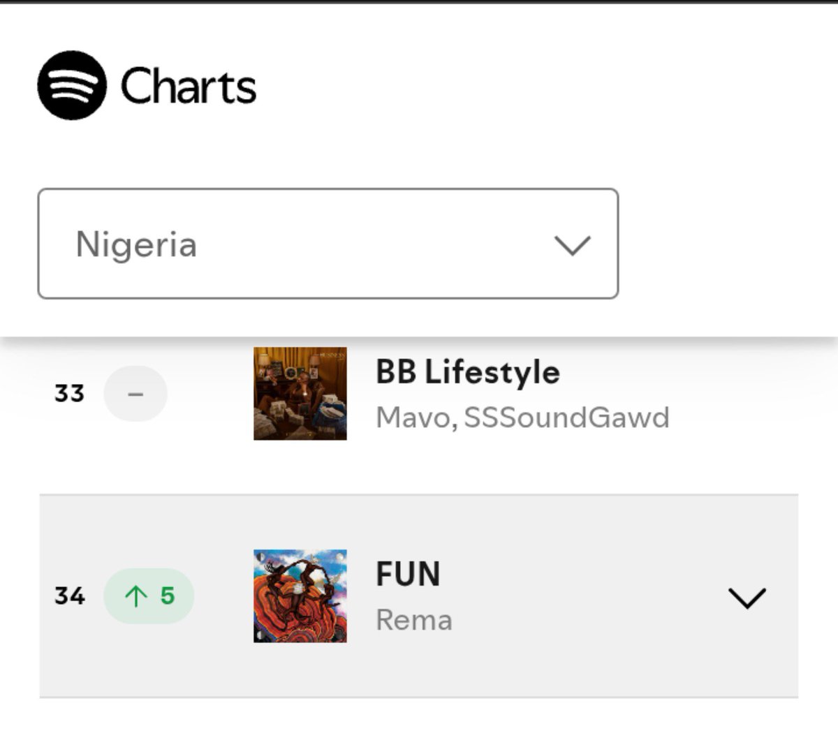 Boymarvel11's tweet photo. Rema "TEA" and "Fun" moves up on Spotify daily Chart 📉📈📉 

TEA #13 (+3)
Fun #34 (+5) https://t.co/2rxwCPsTfr