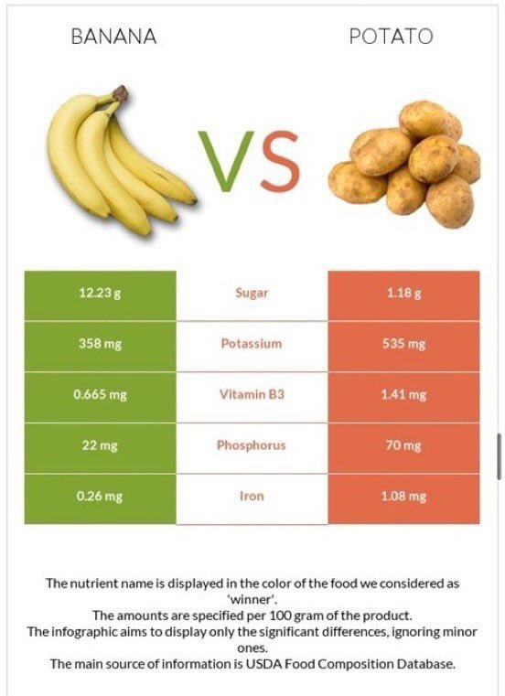 ChamberofFit's tweet photo. I love the reactions I get when I tell people potatoes are healthy and a great choice for fat loss.

They’re low in calories. Higher in potassium than a banana. And literally the most filling food on the planet.

Instead of avoiding, make them a staple. https://t.co/KQY1CTCd9q