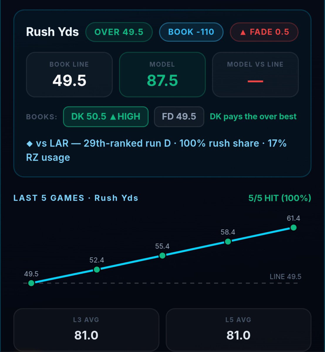 GridIronDimez's tweet photo. 💎💎 Cam Skattebo 💎💎

🎲 over 49.5 rushing yards vs the  LAR on Sunday @Playbook

Skattebo remains a workhorse with an 82% snap share, he thrives between the tackles, great contact balance &amp; vision to exploit the Rams 29th ranked defense to RBs.

 https://t.co/9TldmSOyTh https://t.co/rMjvKQKawt