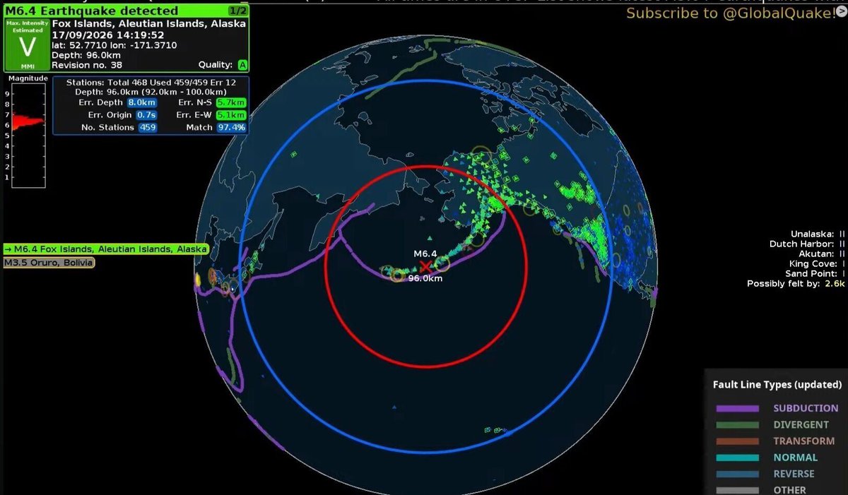 SasslaMx's tweet photo. ⚡️#ÚltimaHora | 🌐 #SismoInternacional

Se registra un #sismo de magnitud 6.4 [🤖 PRELIMINAR - AUTOMÁTICO] con epicentro en la sección central de las Islas Aleutianas, 🇺🇸 #Alaska

📅 Originado el:
17/Sep/2026 | 14:20 [hora Universal]

⏬️ Profundidad de origen ≈ 100 km

🟢 Se estima una intensidad Mercalli máxima de V [Moderada] en zonas insulares más próximas al epicentro.

🚫🌊 Mínima a nula probabilidad de generar un tsunami de consideración. 

Ampliando...

.: GlobalQuake
#SASSLA