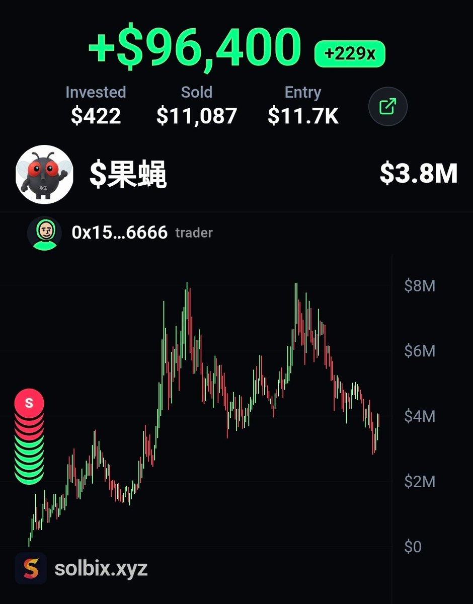 kkashi_yt's tweet photo. this is insane, someone put $422 into $果蝇 after sniping it at only $11.7k mc and turned it into over $96,000 https://t.co/faFvKvZ5JY