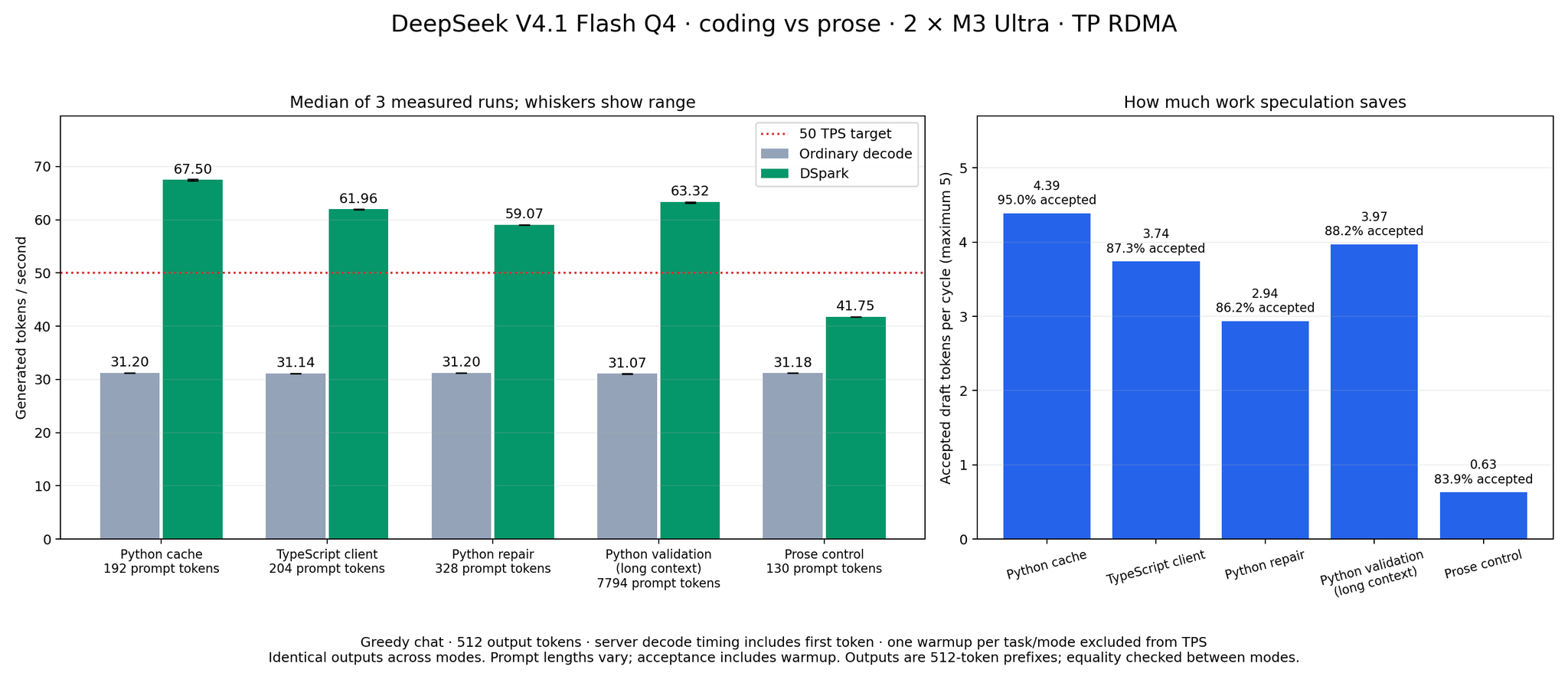 Coding vs Prose: DeepSeek V4.1 Flash + DSpark on 2 x M3 Ultra with DwarfStar 67.5 t/s vs 41.7!