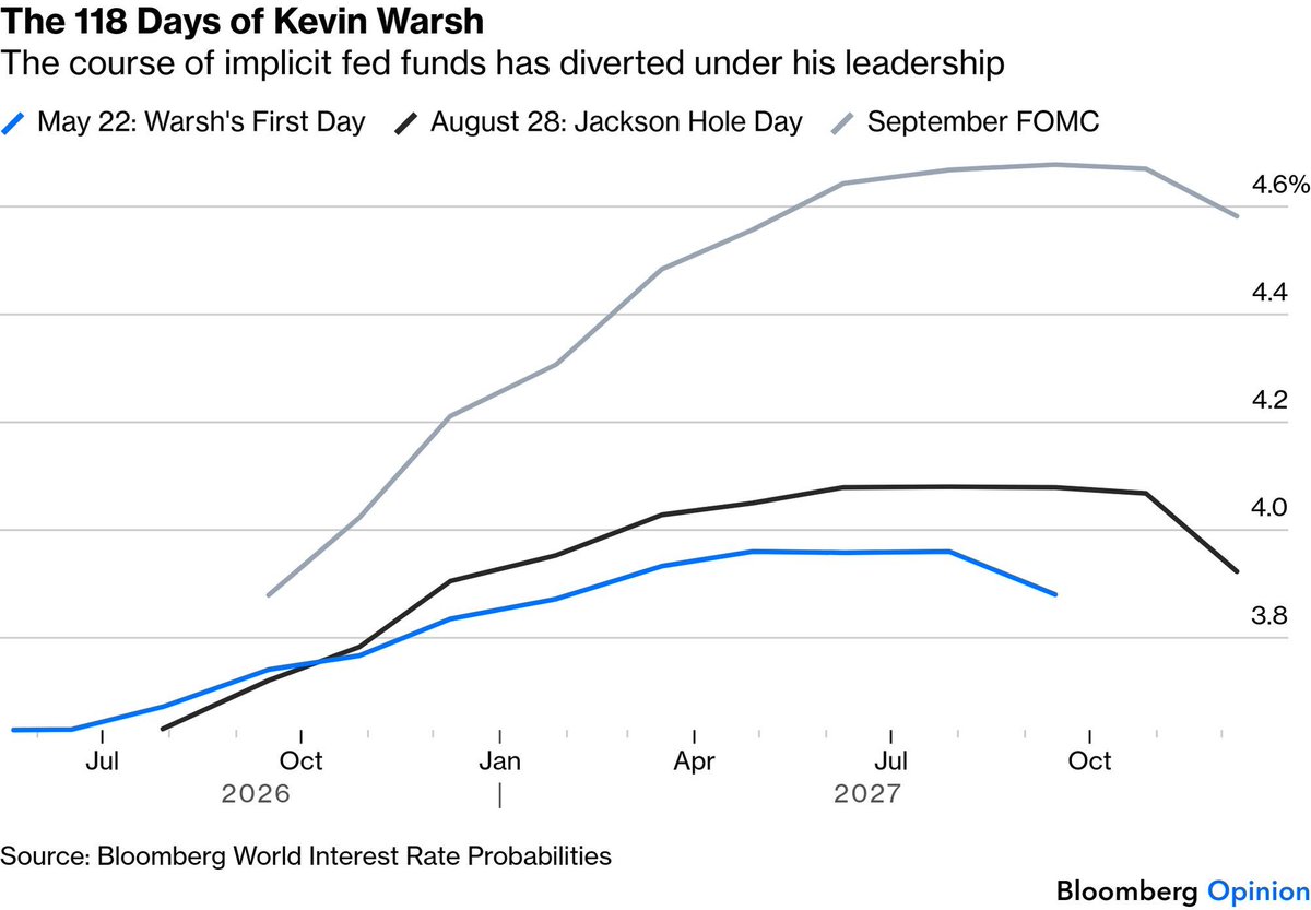 apennatam's tweet photo. Authers-the key was what Warsh didn’t say: there was no suggestion that this was a one-off. As a result, the market priced in a lot of tightening. The calm reception so far shows investors’ acceptance that the world is more expensive. That calm can continue if bonds move  orderly https://t.co/SJDDwq9td9