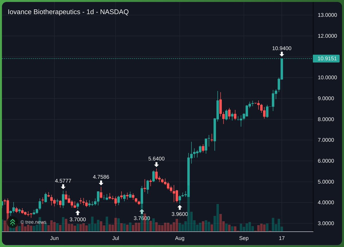 crypto_condom's tweet photo. Its almost like @IovanceBio $IOVA discovered a cure for metastatic cancer....oh wait...they did!

T cell immunotherapy is the future of oncology. Bookmark it. I've been saying it all year. 
$IOVA to $20 with haste. https://t.co/Ov6iTGIPHG