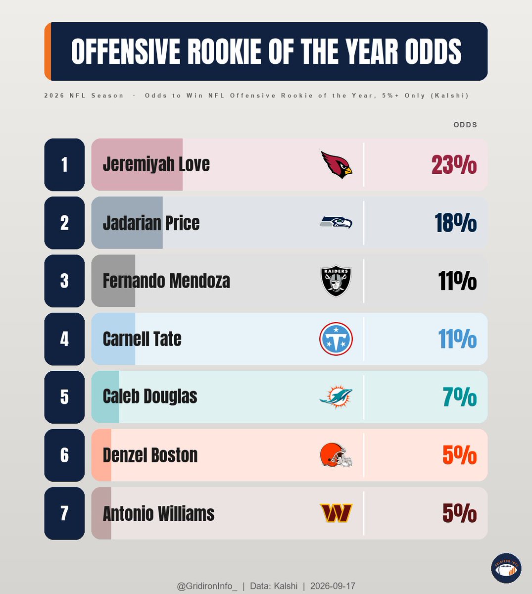 GridironInfo_'s tweet photo. Current NFL Offensive Rookie of the Year and Defensive Rookie of the Year odds (9/17)
OROY:
1. Jeremiyah Love (23%)
2. Jadarian Price (18%)
3. Fernando Mendoza (11%)
DROY:
1. David Bailey (20%)
2. Jacob Rodriguez (20%)
3. Caleb Downs (13%)
#OROY #DROY https://t.co/rvFqRx3RxN