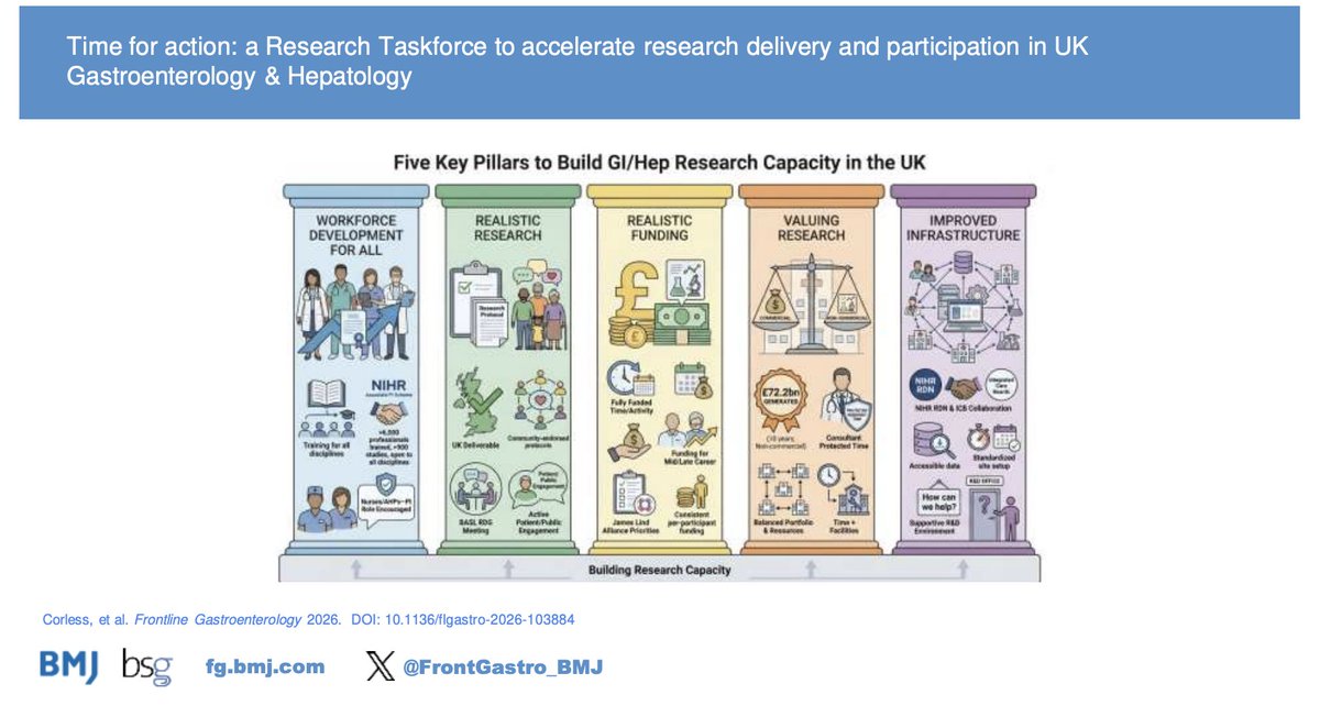 FrontGastro_BMJ's tweet photo. ⚠️ 🚨 This a paper is a MUST READ and call to arms ⚔️. The Gastroenterology & Hepatology Research Delivery Taskforce has identified the following to ensure successful research in the UK 🇬🇧 👏.

This paper highlights 6 immediate actions to address key barriers 💪🤩. Have a read below to find out more 👇 👇 👇 

https://t.co/5cV8VymCdn

This was co-produced by membership of @NIHRrdn GI/Hep Specialty Group, @BritSocGastro Research Committee and @BASLedu Research Development Group published. Thanks @lynseycorless @ShahidaDin1 @Drwenhaoli @o_alastair @DebbieShawcros1 @DrVishalCPatel

#Hepatology #Research #Gastroenterology #MedEd
