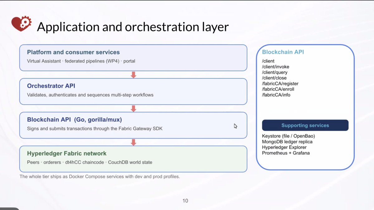 DataTools4Heart's tweet photo. Today afternoon: multilingual clinical NLP (CardioCCC dataset, WP3 assets ranked #1 by H5-index) + deep dive into blockchain &amp; SMPC privacy infrastructure. Building trustworthy, privacy-by-design cardio research 🫀 #DataTools4Heart #HorizonEurope https://t.co/kK3GT1mtZP