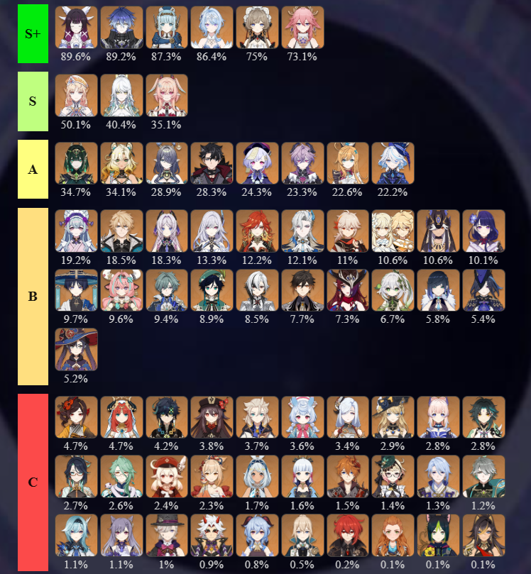 genshinmains_'s tweet photo. The most-used 5-star characters in the current Spiral Abyss 

#GenshinImpact https://t.co/aIZzkeFxtn