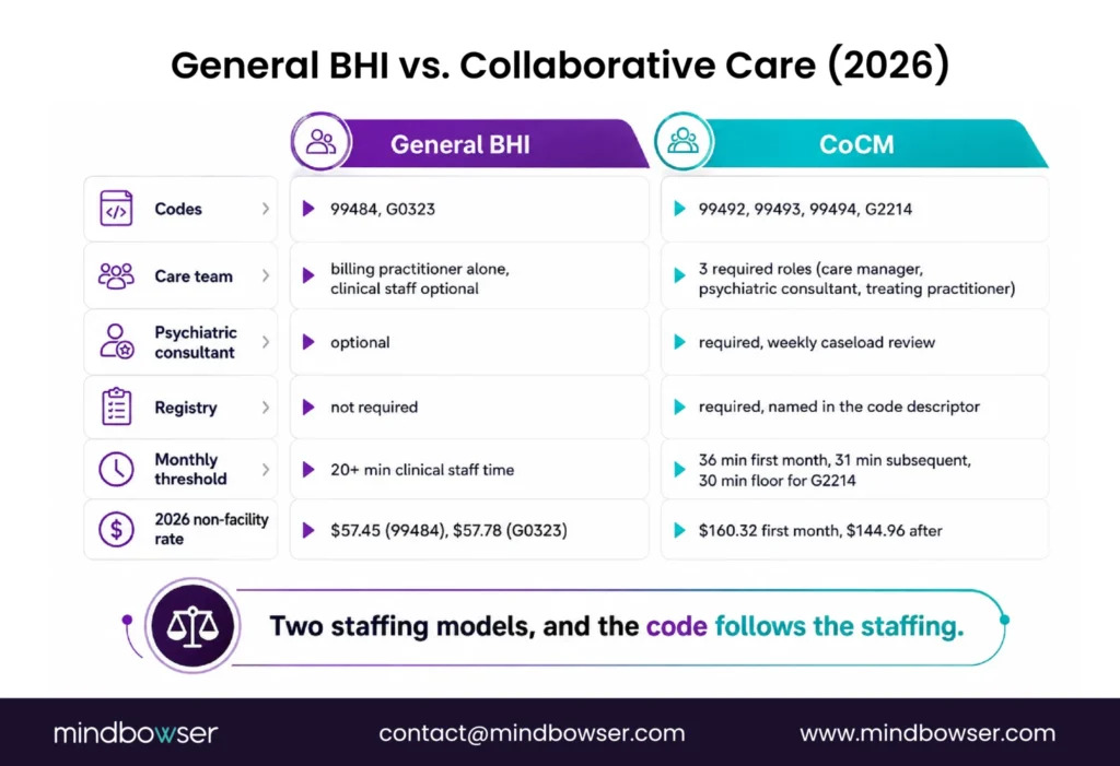 Mindbowser's tweet photo. “BHI and CoCM can’t both be billed by the same practice in the same month” is a common misread.

CMS’s rule applies to the practitioner, not automatically the entire practice. 

Read Full Breakdown: https://t.co/PDUXXTkrqc https://t.co/NA3BvZn8Yi
