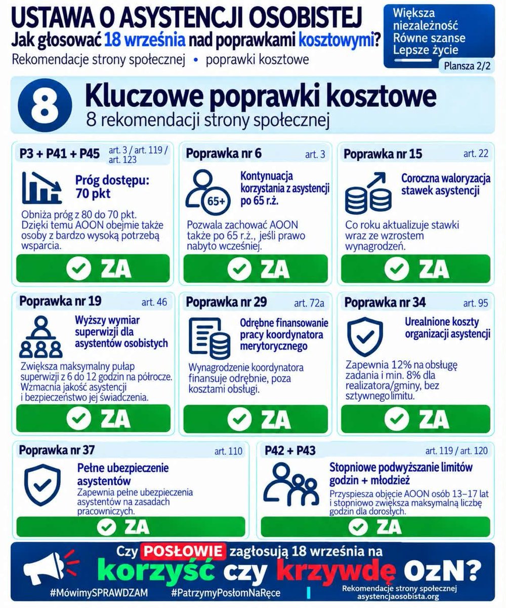 ukasz32075821's tweet photo. Jutro głosowanie nad poprawkami do ustawy #aoon. Mam nadzieję, że po wielu wtopach z tego tygodnia posłowie wyciągną wnioski. Strona społeczna jak zawsze przychodzi z pomocą. Wystarczy skorzystać. Bierzcie i głosujcie wszyscy.

@KUeberhan @aga_buczynska @frydrych_joanna https://t.co/5xczTaINSL
