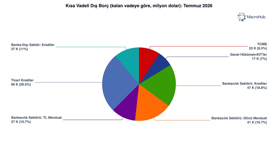 Macrohubtr's tweet photo. TCMB tarafından yayımlanan kısa vadeli dış borç istatistiklerine göre, Temmuz itibarıyla orijinal vadesine bakılmaksızın vadesine bir yıl veya daha az kalmış dış borç stoku 248,1 milyar dolar düzeyinde. Borç kompozisyonunda en yüksek pay (%26,5), 65,8 milyar dolar ile dış ticaret işlemlerinden kaynaklanan ticari kredi yükümlülüklerine ait.