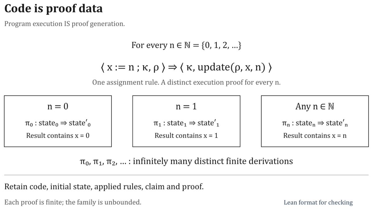 RosuGrigore's tweet photo. 1/4

Program execution IS proof generation.  This becomes literal within semantic frameworks, where program execution is rooted into formal language semantics.

The same foundation gives us another opportunity: training data generated directly from code.

When execution follows formal language rules, every step has a justification. Compose those steps, and a finite execution becomes a proof of how the program moves from its initial state to its final state.

Across unbounded programs and inputs, code supplies infinitely many finite execution proofs. We can retain the program states, the rules applied, and the derivation connecting them.