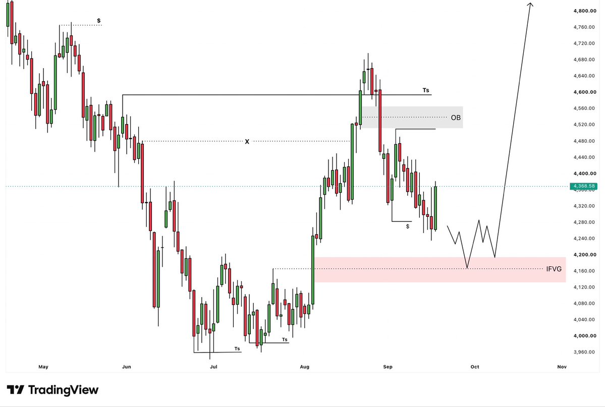 ZevrenFxcj's tweet photo. $XAUUSD Outlook 1D https://t.co/DGrzOWVyOf