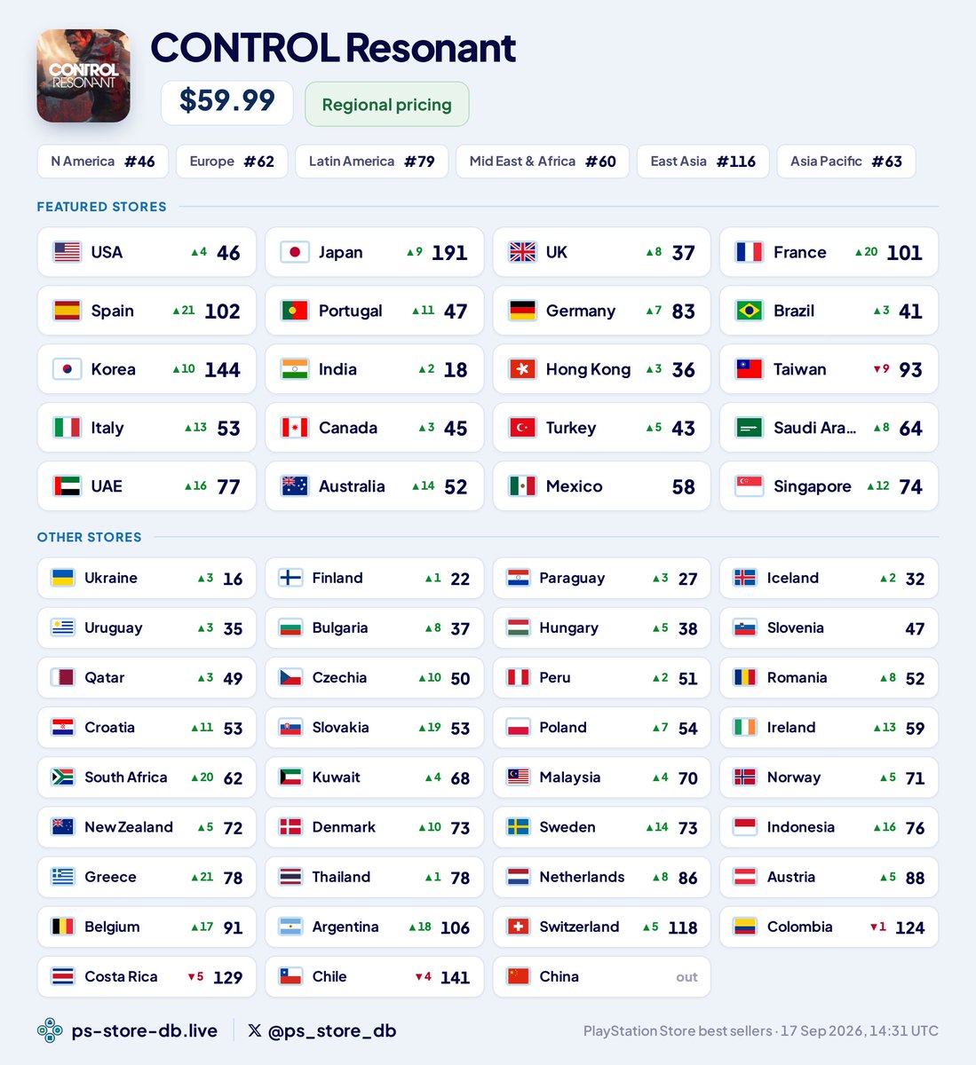ps_store_db's tweet photo. CONTROL Resonant is out in 7 days and already top 100 in 45 PlayStation Stores on preorders. Cheapest store: India at about $36.44, 39% below the US price of $59.99. https://t.co/9KjuJPoQnv