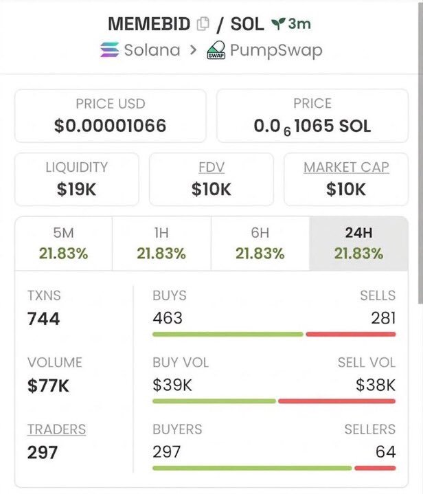 Charlie_SOL23's tweet photo. $MEMEBID at just $10K MC 👀🔥 Early stage, fresh eyes, and plenty of room to watch the setup develop.

CA: 9CHnozHgtQVCYu6Z7SzWkxdNJEdMy8Tt3bh7B2wQpump

Got it on your radar? DM me for updates. 🚀

#MEMEBID #Solana https://t.co/kvpuV8eMHx