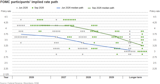 peter_ramer's tweet photo. What the Fed's rate hike means for the middle market and broader economy: Read the analysis of Wednesday's FOMC meeting from RSM chief economist @JoeBrusuelas. https://t.co/XyHZr1OkHe https://t.co/yULPH8SZp6