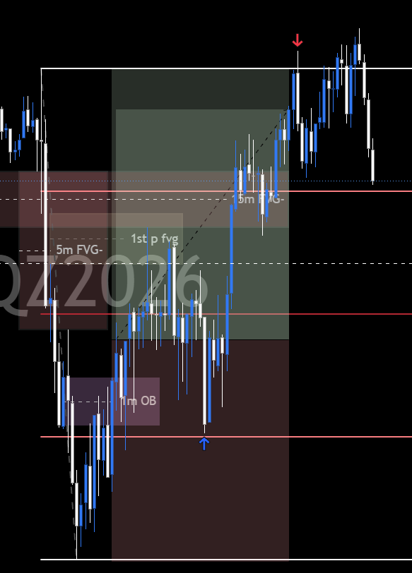 MNQiR's tweet photo. Sept 17 Trading Recap

+1.22 R

Held on to this for some time. Just a displacement candle entry SL at current low after taking 30m gap with my long narrative to take LRLR. Took a low hanging fruit with 1 position since thats all I could do.

Thank you Lord! https://t.co/Q8tBRAaIle
