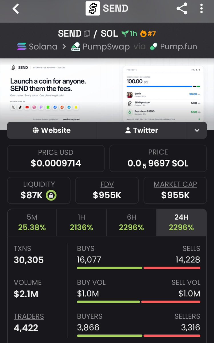 Echelon007's tweet photo. Tapped 34X from my call on $SEND 🖨️

CA:
2XuQnYQ1q3oTjPL9j4PfhV1AEqcZ6Hq2PzPzuxaASEND https://t.co/FtVIk2FgqK