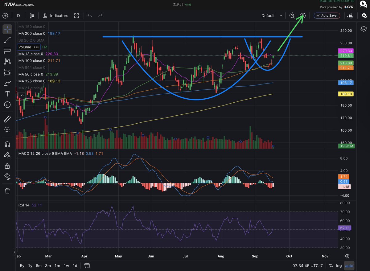 Banana3Stocks's tweet photo. $NVDA

Everyone has been hypnotized and trained to believe this stock won’t move… JUST BEFORE THE BIG MOVE 👀 

Happens every time 🤷‍♂️

They think it is always gonna crash when they have the lowest valuation to net dollars made IN THE HISTORY OF THE STOCK MARKET 😳 

The measured move here takes this potential Cup & Handle Pattern to 🎯 $260 - $270 🤯