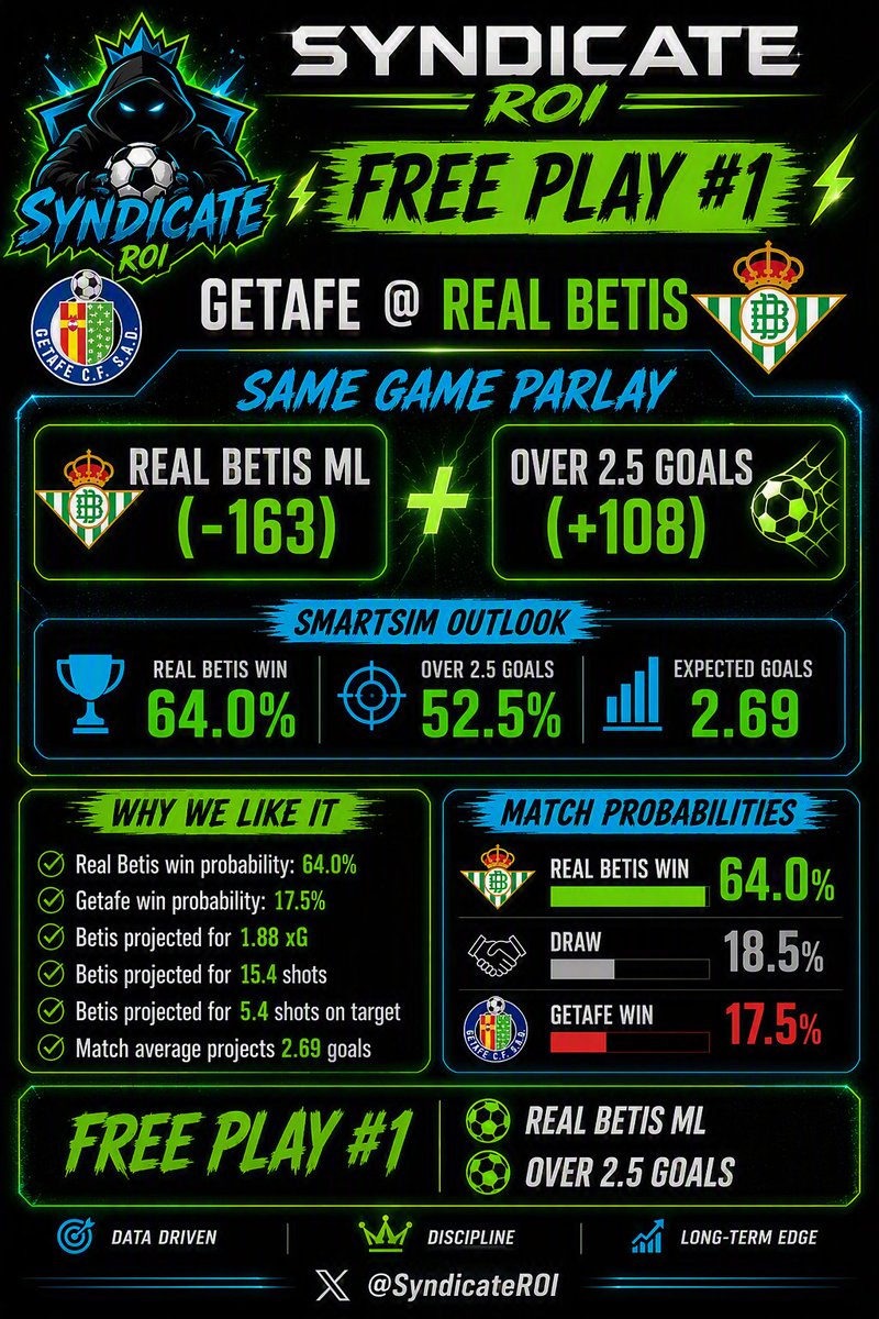 SyndicateROI's tweet photo. ⚽🔥 FREE PLAY #1

Same Game Parlay ✅ Real Betis ML (-163) ✅ Getafe/Betis Over 2.5 Goals (+108)

📊 SmartSim: • Real Betis win probability: 64.0% • Over 2.5 goals: 52.5% • Expected goals: 2.69

Betis projects for: ⚽ 1.88 xG 🎯 15.4 shots 🎯 5.4 shots on target

The model sees Betis controlling the match and pushing this game toward a multi-goal outcome.

Let's start the day with a winner. 🎯

@SyndicateROI

#LaLiga #SoccerBetting #BettingTwitter #SyndicateROI