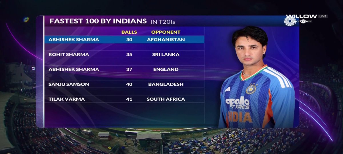 ankit_barai04's tweet photo. Abhishek Sharma 100 just 30 balls
#Abhishksharma #virałpost #world https://t.co/05YngOkkmQ