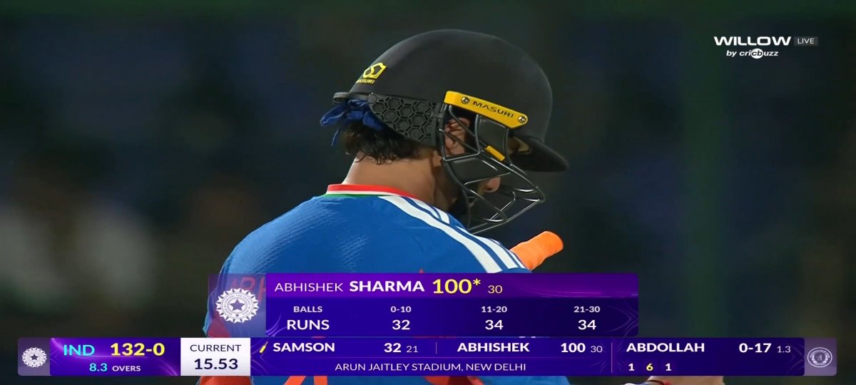 ankit_barai04's tweet photo. Abhishek Sharma 100 just 30 balls
#Abhishksharma #virałpost #world https://t.co/05YngOkkmQ