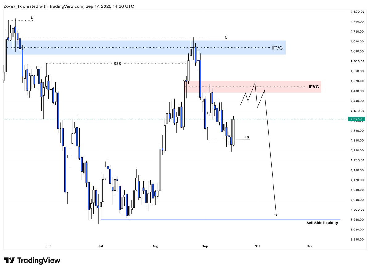 VORTEXFX005's tweet photo. #XAUUSD Outlook 1D....👀 https://t.co/Kbr3okfwqC