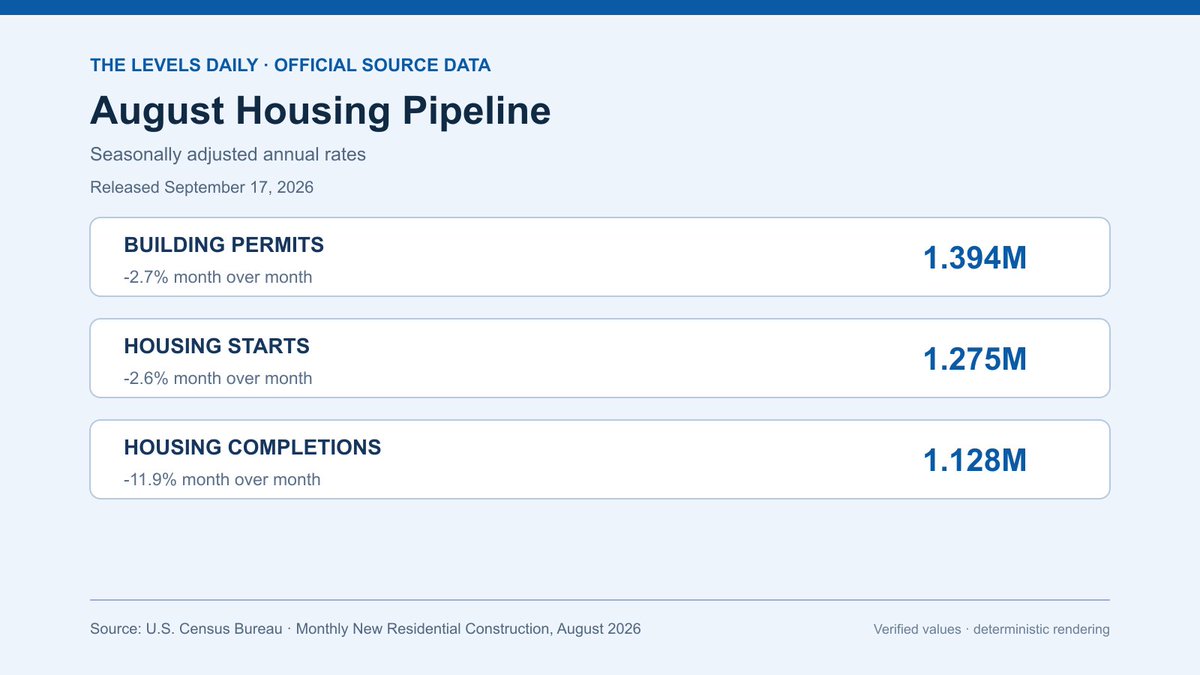Thelevelsdaily's tweet photo. August housing data split cleanly: permits ran at a 1.394M annualized pace, down 2.7% from July, while total starts fell 2.6% to 1.275M. On the surface, that looks like broad slowing. Underneath it, single-family starts rose 7.6% to 918K, while completions dropped 11.9% to 1.128M.

Those figures describe different points in the construction pipeline. Permits are the forward-looking layer; starts show projects actually moving into construction; completions measure finished supply arriving now. August therefore did not deliver one clean “housing up” or “housing down” message.

The useful sector question is whether builders treat stronger single-family starts as the better demand signal, or whether falling permits and completions keep the emphasis on a cooling pipeline. Monthly estimates also carry wide error bands, so the next revision—and the response of homebuilder shares and mortgage rates—matters more than forcing a conclusion from one headline.