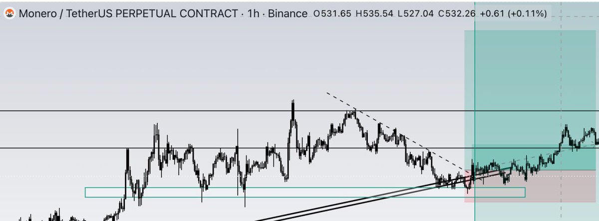wowst0fficial's tweet photo. $XMRUSDT LONG Signal UPDATE:

This free signal has smashed the first target which is around 34% profit using x10 leverage. ✅ https://t.co/WtcNuCerHo