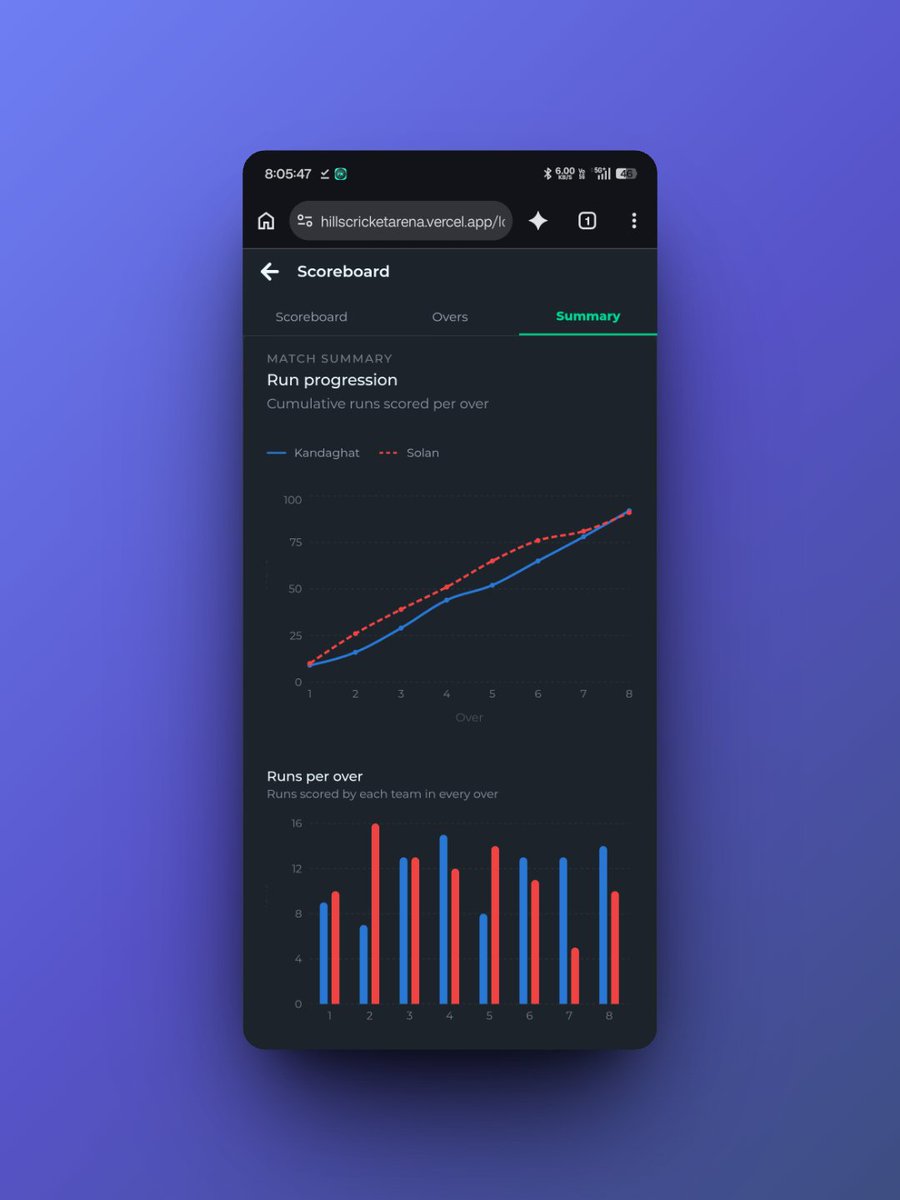 sachinkhatri007's tweet photo. Sharing a quick look at the scoreboard UI, live match details, over-by-over breakdown, player stats, and a match summary with visual graphs .
Still building, improving, and learning with every feature.
More to come!
#BuildInPublic #FullStackDeveloper https://t.co/S1VqyrPhlW