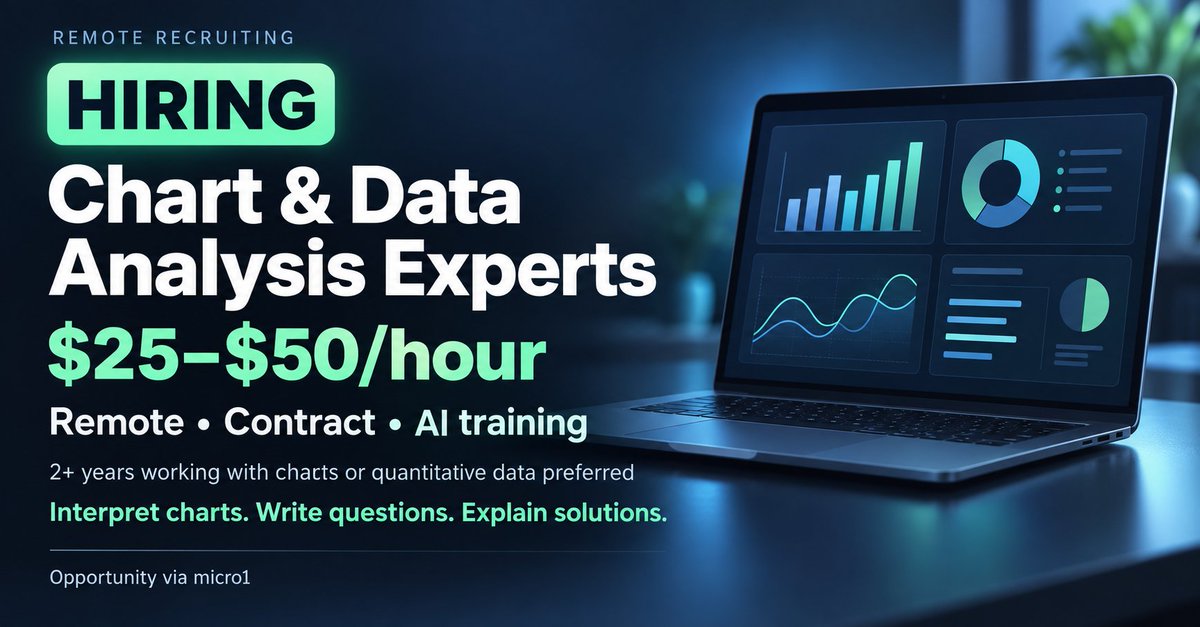 RemoteBrief's tweet photo. 🚨 Hiring! REMOTE JOB $25–$50/hr

Chart &amp; Data Analysis Experts at micro1

2+ years with charts or quantitative data preferred. Interpret charts, write questions and explain calculations in English.

Apply by clicking the image below: