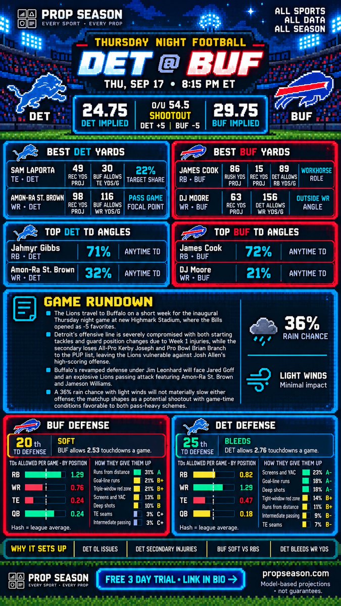 propseasoncom's tweet photo. FOOTBALL IS BACK

Tonight’s DET @ BUF matchup is loaded... 54.5 total, shootout environment, clear defensive leaks, player projections, TD probabilities, usage + matchup data all in one place.

No digging through 10 tabs. No guessing what matters. Prop Season lays the entire game out for you.

FREE 3 DAY TRIAL → https://t.co/6guVpypWr0
