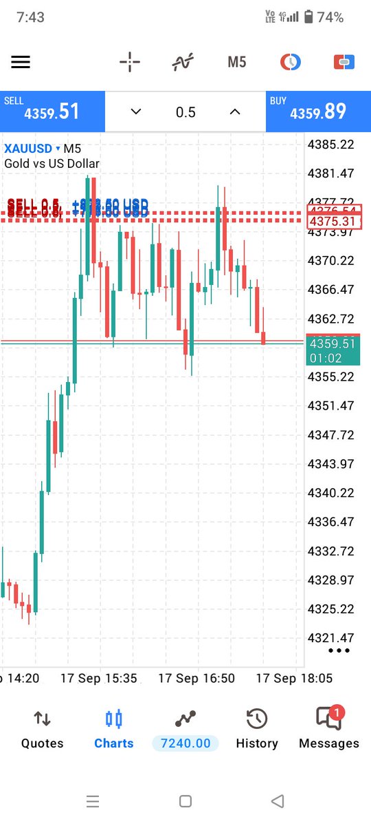 FORE23645's tweet photo. #XAUUSD #GOLD #BUY 
TP 4 HIT (120+) PIPS DONE ✅ 
ENJOY PROFIT GAY'S 😍🎯📉 https://t.co/CBZYrMMiFl