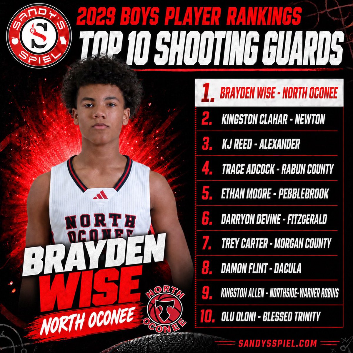 KyleSandy355's tweet photo. 2029 Boys Basketball Player Rankings

Top 10 Shooting Guards
@Braydenwise03 
@kingstonclahar 
@kjreed2029_ 
@trace23_29 
@Ethanmoore_29 
@DarryonDevine 
@TreyCarter_4 
@Damonflint2029 
@KingstonAl40206 
@AdeoluOloni 

FULL RANKINGS: https://t.co/NKrkhxLGT2 https://t.co/jI8rw0gshx