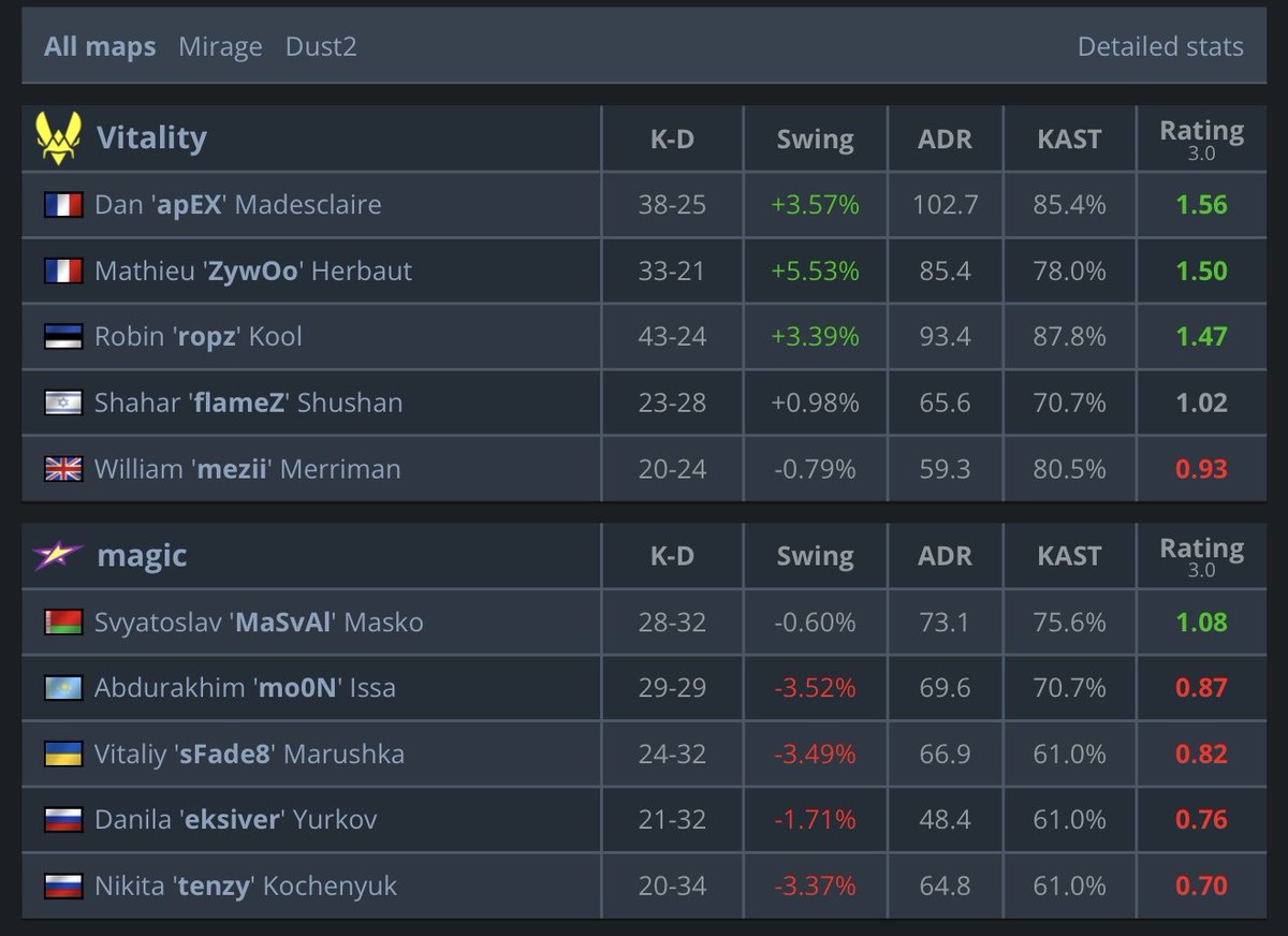 lepajeecs's tweet photo. Vitality with light work versus Magic ‼️

#CS2 #CS2news #CounterStrike #esport https://t.co/GjAy49zmWN