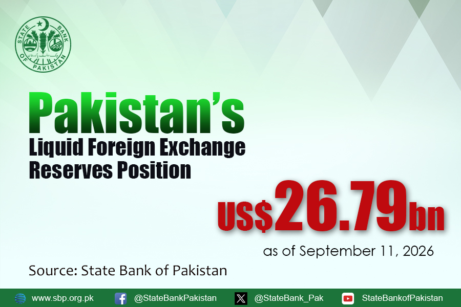 StateBank_Pak's tweet photo. Total liquid foreign #reserves held by the country stood at US$26.79 billion as of September 11, 2026.
https://t.co/mVwDwVa0gU
#sbpreserves https://t.co/5VXguHtH1B